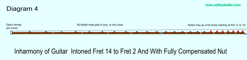 Diagram of intonation error with saddle intonation comparing fret 14 to fret 2