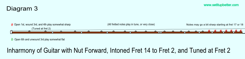 Diagram of intonation error with nut moved forward and saddle intonation comparing fret 14 to fret 2