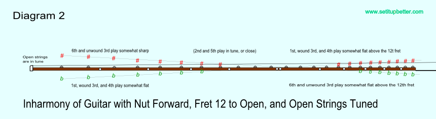 Diagram of intonation error with nut moved forward and saddle intonation comparing fret 12 to open