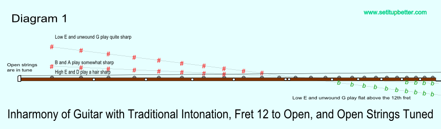 Diagram of intonation error with traditional guitar setup